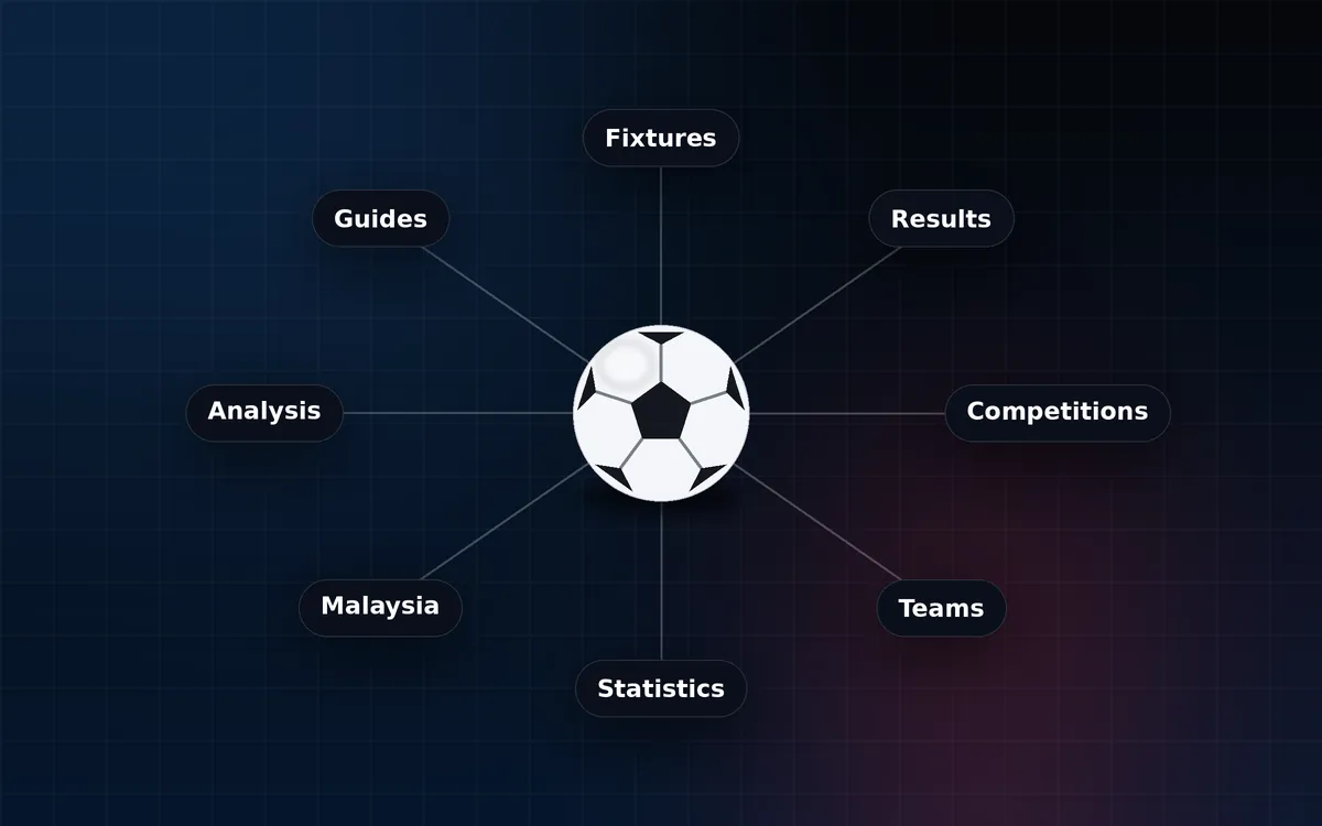 Diagram illustration linking a football to fixtures, results, competitions, teams, statistics, Malaysia, analysis and guides