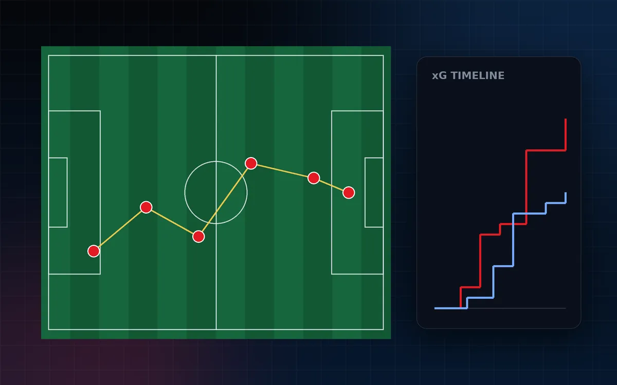 Pitch illustration with a passing move drawn as arrows beside an expected goals timeline chart