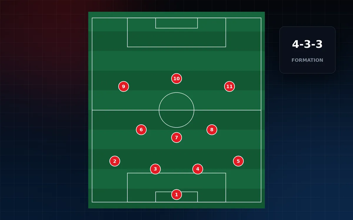 Top-down pitch illustration showing eleven numbered player markers in a 4-3-3 formation