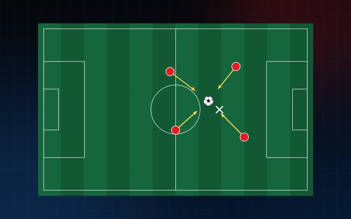 Top-down pitch illustration of four players closing down an opponent with the ball